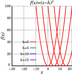 Graphs of quadratic functions shifted to the right by h = 0, 5, 10, and 15.