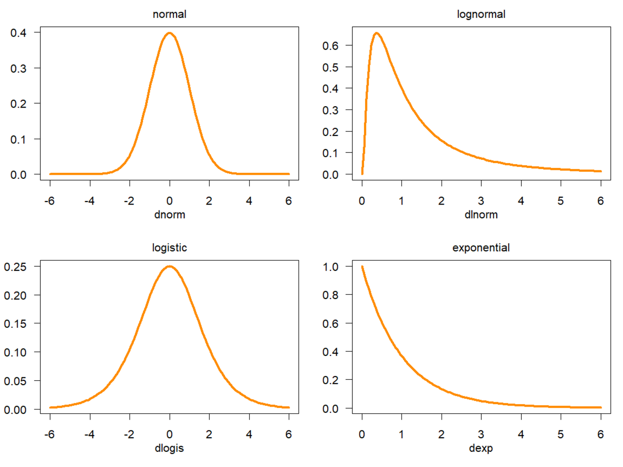 4 continuous probability density functions.png