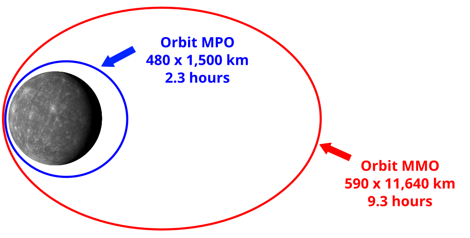 Planned orbits for Mio and MPO, the two probes of the BepiColombo mission