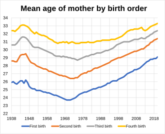 Mean age of mother by birth order in England and Wales