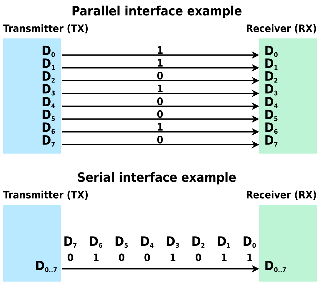 Serial and Parallel Data Transmission.svg