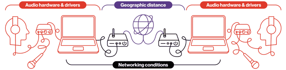 Two users use wired headphones and wired microphones connected to audio interfaces plugged into their computers. Each computer is connected via Ethernet to a router, which is directly connected to the internet, represented by a stylized globe. Each user's audio equipment and computer is labeled "Audio hardware & drivers." The routers and globe are labeled "Geographic distance." The computers, Ethernet cables, routers, and Internet are labeled "Networking conditions."