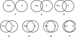 Inclusion of other in the self scale.