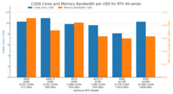 Bar chart comparing CUDA cores per USD (blue bars, left y-axis) and memory bandwidth per USD in GB/s (orange bars, right y-axis) for six NVIDIA GeForce RTX 40-series models: 4060, 4060 Ti, 4070, 4070 Ti, 4080, and 4090. The CUDA cores per USD range from about 8.1 to 10.9, with the 4060 Ti highest. Memory bandwidth per USD ranges from about 0.6 to 0.9 GB/s per USD, highest for the 4060. Each model's price, total CUDA cores, and total memory bandwidth are listed below the x-axis. The chart illustrates cost-efficiency differences in processing power and memory bandwidth across RTX 40 GPUs.