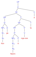 Indirect gapless passive phrase structure tree