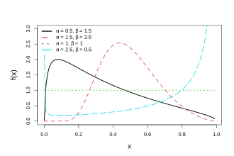 Probability density plots of UW distributions