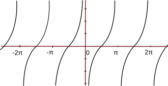 Graph of θ versus −cotan(θ)