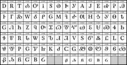 Graphical representation of the Cherokee Unicode block