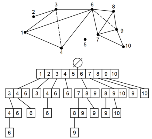 The top is composed of 2 tetrahedrons, 1 triangle, 1 line and 1 point, loosely connected. The bottom is the corresponding simplex tree.