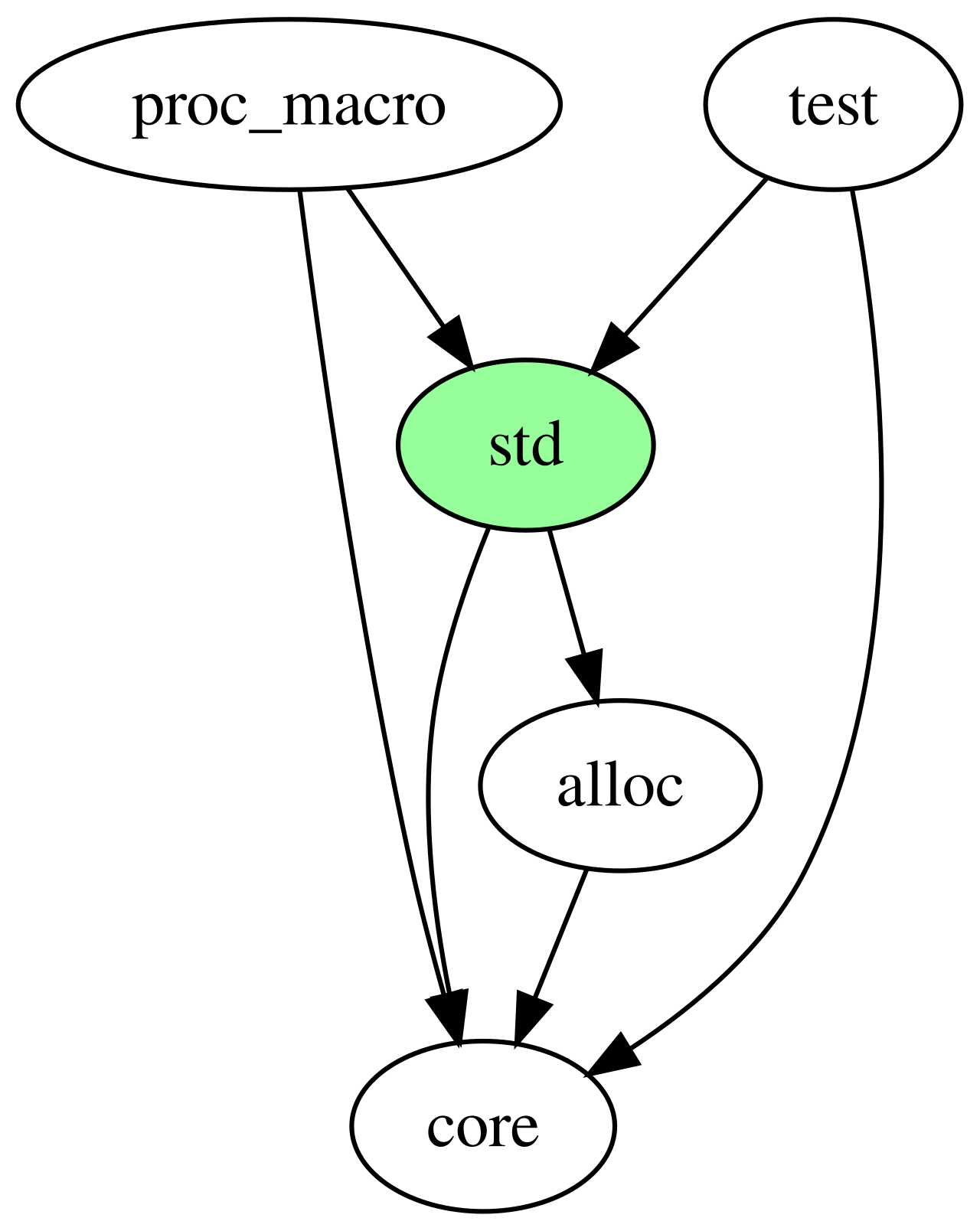 Rust standard libraries.svg