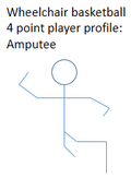 Potential amputation profile of a person in this class and their related wheelchair basketball classification