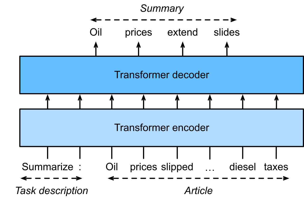 T5-finetune-summarization.svg