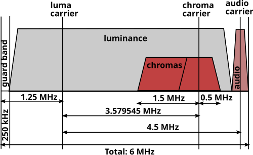 A graph