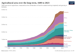 Agricultural area over the long-term.[12]