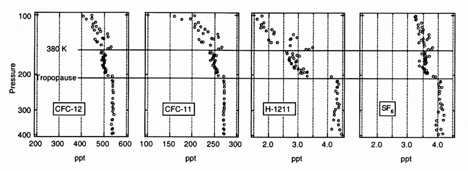 CFC-12, CFC-11, H-1211 and SF6 vertical profiles