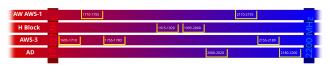 The frequency band covered by the Advanced Wireless Services bands