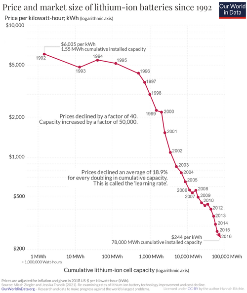 log-log graph of cumulative capacity and battery costs showing a near-linear downwards line, starting in 1992.