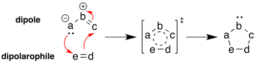 The generic mechanism of a 1,3-dipolar cycloaddition between a dipole and a dipolarophile to give a five-membered heterocycle, through a six-electron transition state. Note that the red curly arrows are conventionally used to denote the reaction process but do not necessarily represent the actual flow of electrons.