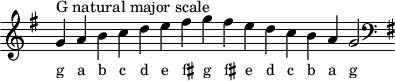 \header { tagline = ##f }
scale = \relative f' { \key g \major \omit Score.TimeSignature
g^"G natural major scale" a b c d e fis g fis e d c b a g2 \clef F \key g \major }
\score { { << \cadenzaOn \scale \context NoteNames \scale >> } \layout { } \midi { } }