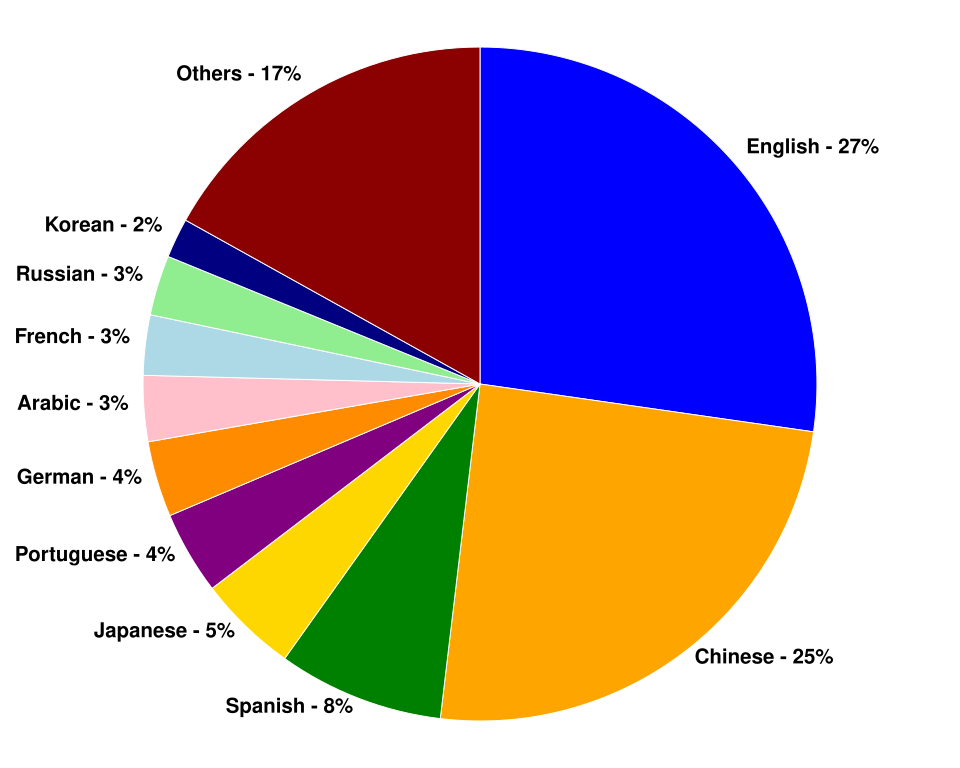 Internet users by language[83]