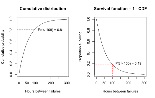 Survival function is 1 - CDF
