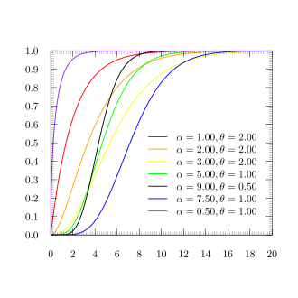 Cumulative distribution plots of gamma distributions