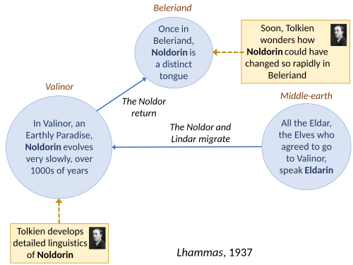 Elvish language evolution as described in the Lhammas and assumed in The Etymologies, 1937