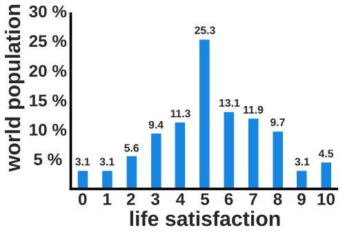 Diagram of the percentage of people of the world population that reported different levels of life satisfaction