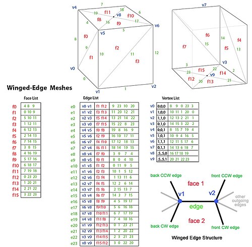 Figure 4. Winged-edge meshes