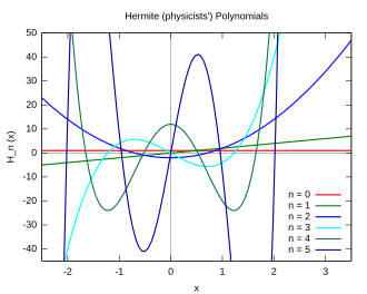 The first six physicist's Hermite polynomials '"`UNIQ--postMath-0000001E-QINU`"'
