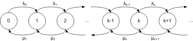 State diagram of a birth-death process