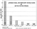 Japanese Naval and Merchant Shipping Losses by U.S. forces