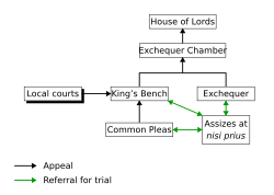 Diagram of common-law courts in England and Wales before the Judicature Acts
