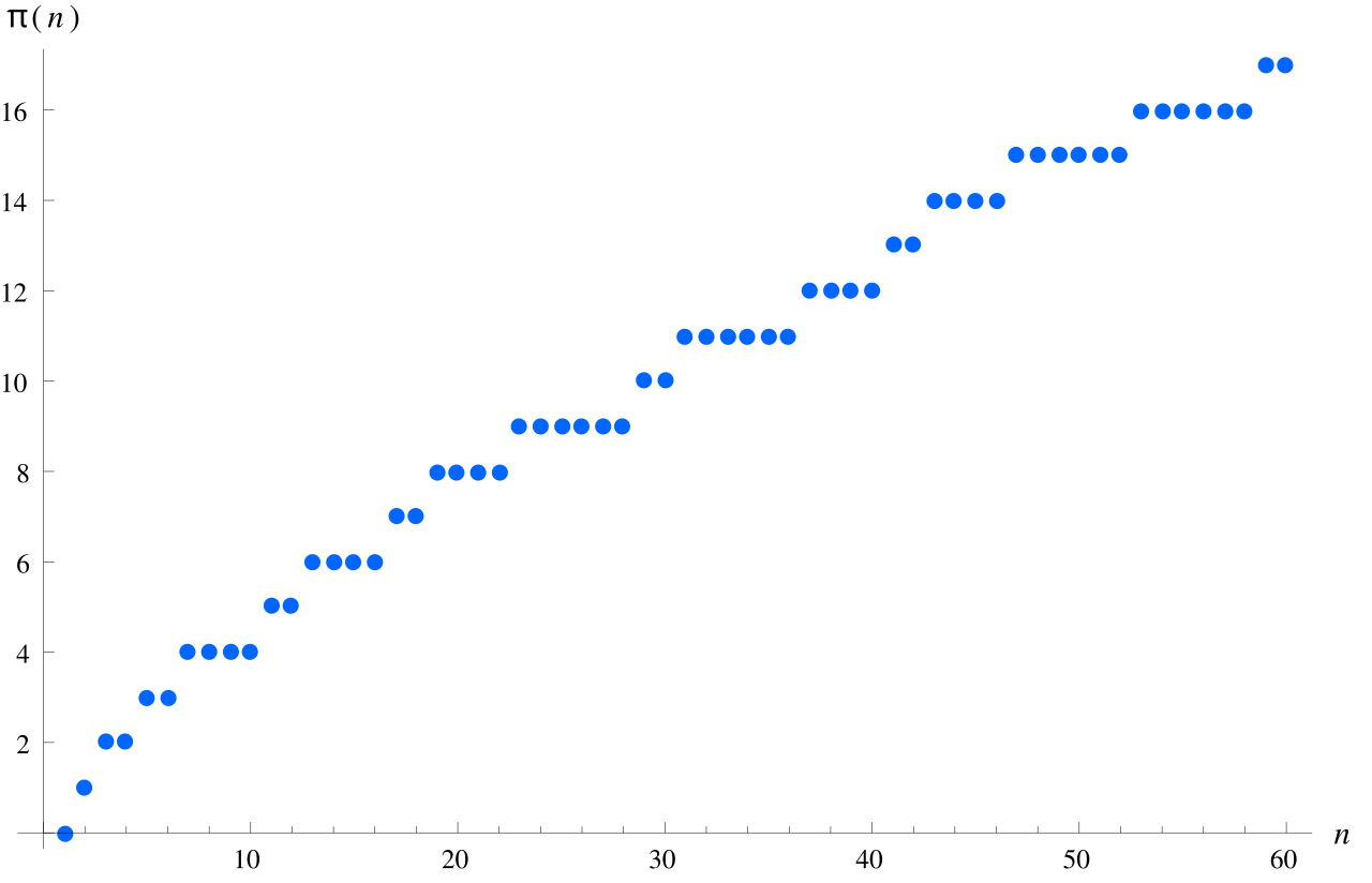 PrimePi.svg