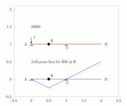 A statically determinate beam BMD and influence line for BM at B.