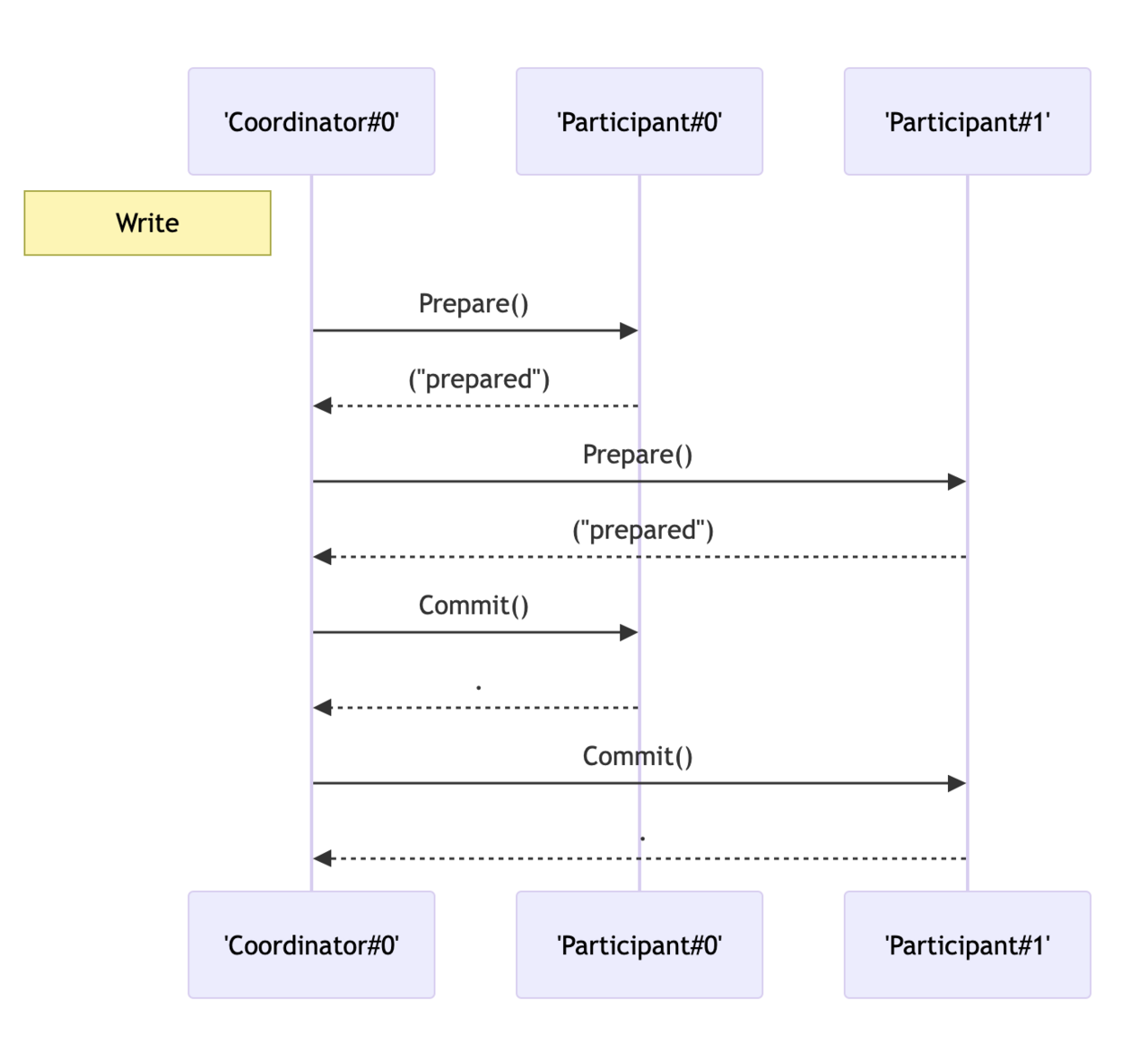 Two phase commit seq diagram success 01.png