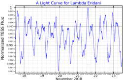 Light curve of Lambda Eridani, showing variation in light levels over a few days in November 2018