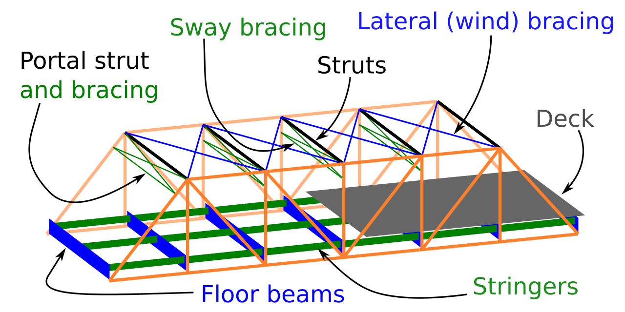 Parts of a truss bridge.svg