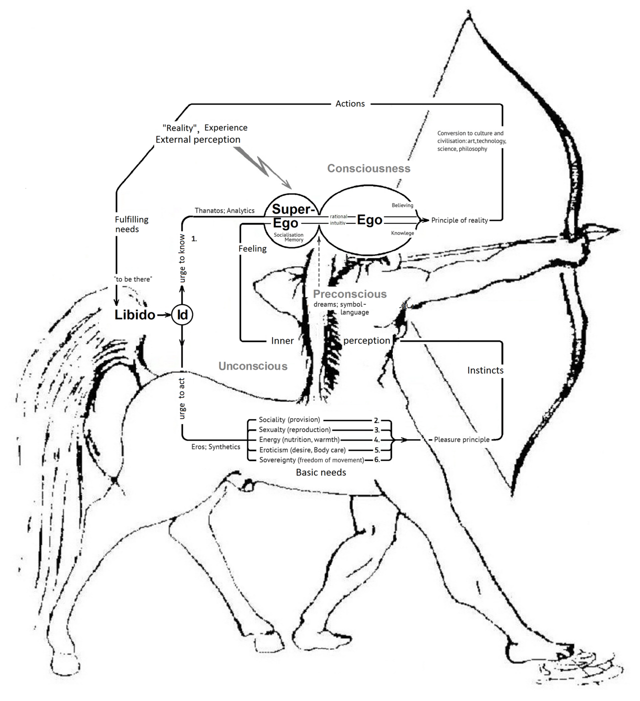 Freuds structural model of psyche.png