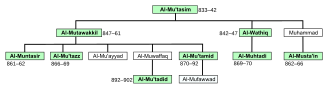 Family tree, with the caliphs marked in green