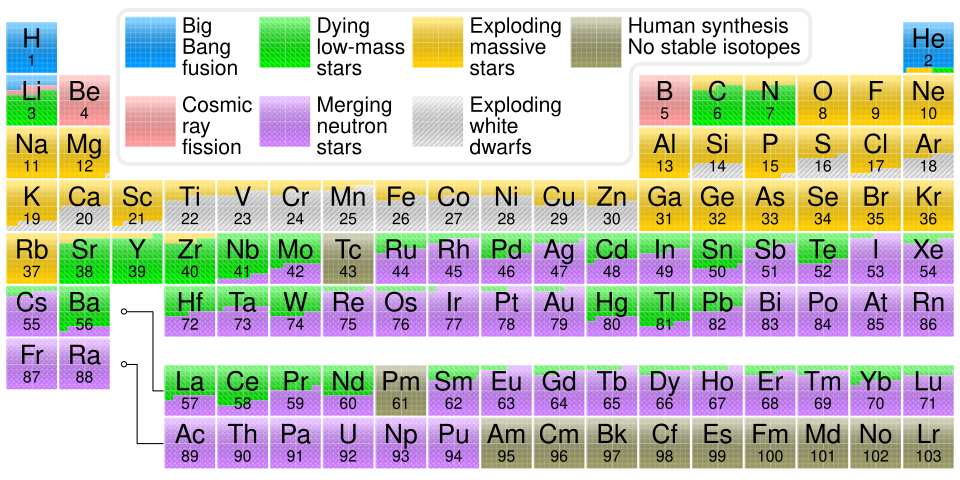 Periodic table diagram; refer to caption