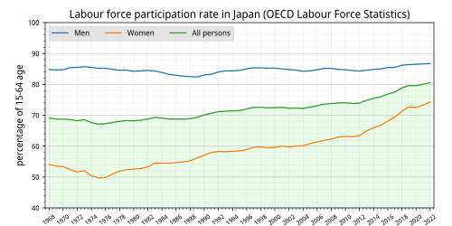 Labour force participation rate (15-64 age) in Japan, by Sex