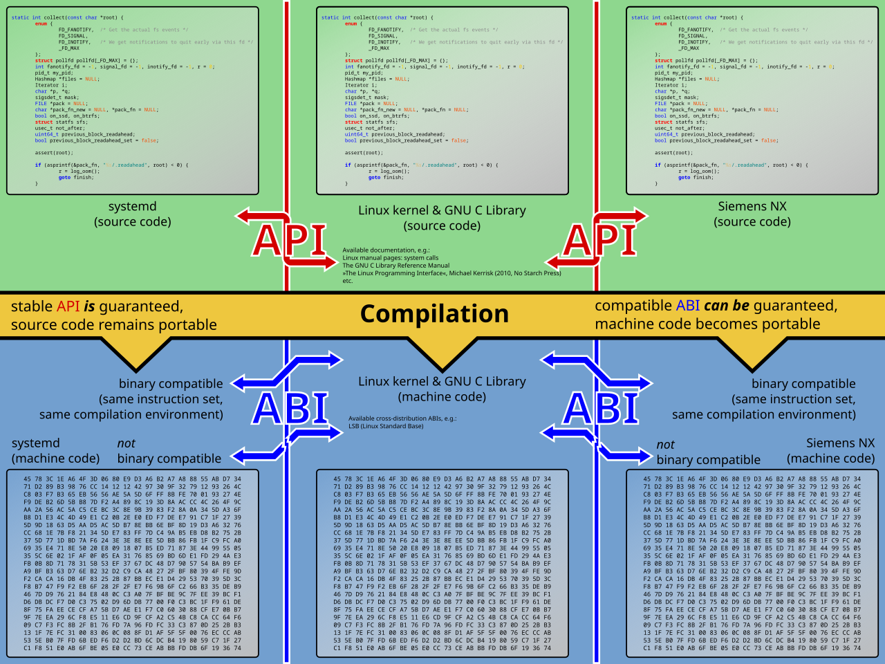 Linux API and Linux ABI.svg
