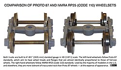Photo of two trucks (bogies) set to the same gauge: the one on the left has wheels made to Proto:87 standards and on the right the wheels are made to much coarser NMRA RP25 (code 110) standards