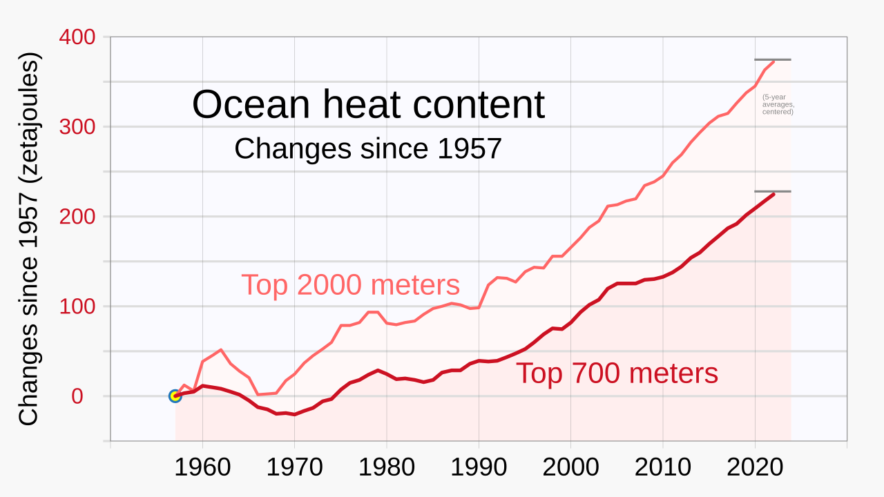 1955- Ocean heat content - NOAA.svg