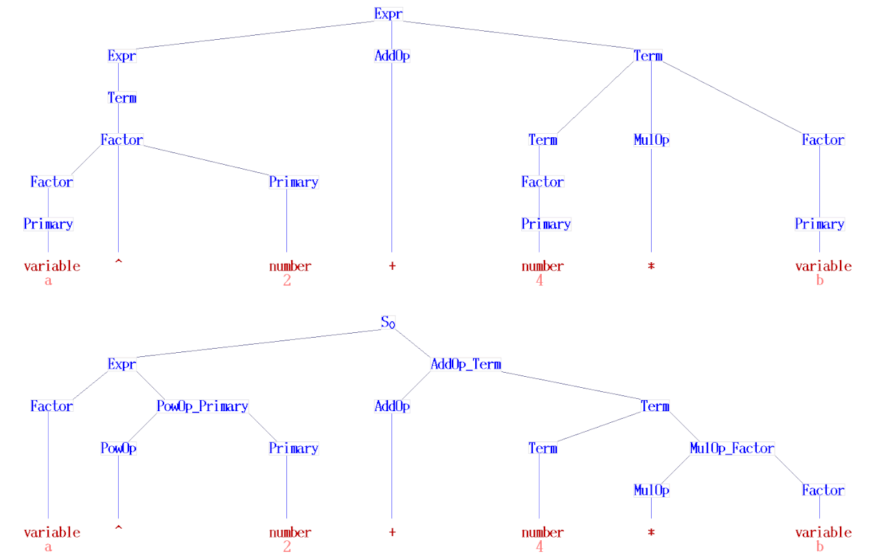 Syntax tree of arithmetic expression wrt Chomsky normal form grammar.gif