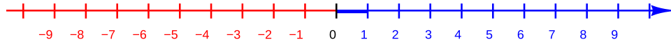 The number line