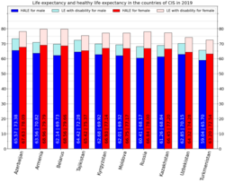 Elaboration by gender[145]