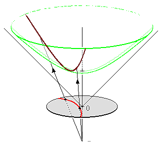 The hyperboloid model can be represented as the equation t2 = x12 + x22 + 1, t > 1. It can be used to construct a Poincaré disk model as a projection viewed from (t = −1, x1 = 0, x2 = 0), projecting the upper half hyperboloid onto the unit disk at t = 0. The red geodesic in the Poincaré disk model projects to the brown geodesic on the green hyperboloid.