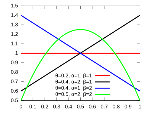 The support interval is [0,1].